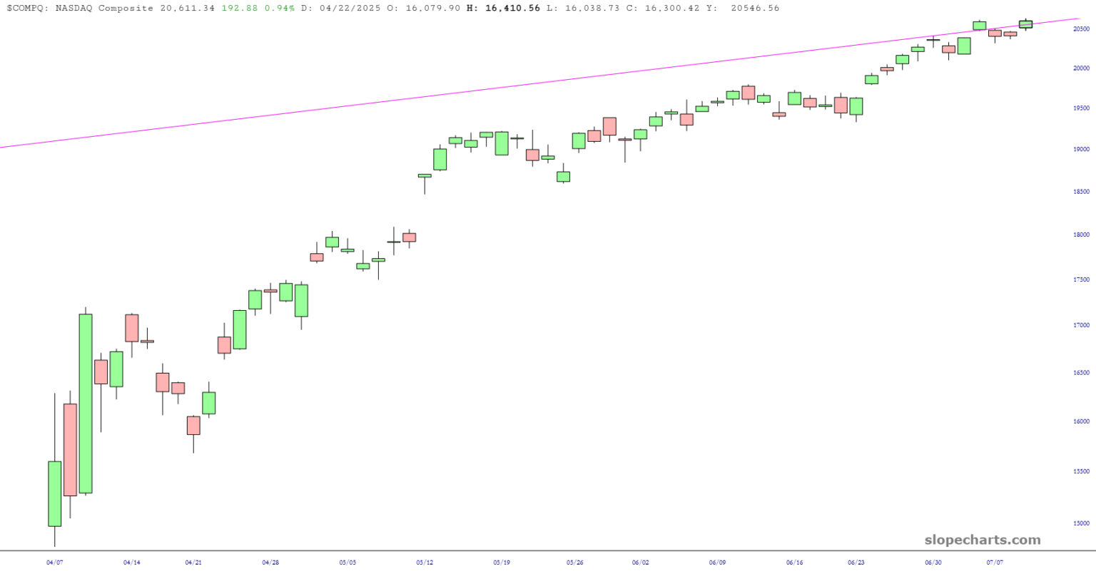 Stocks Rally Continues as Traders with Limited Exposure Face Losses | Investing Insights