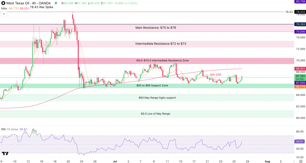 Crude Oil Rates Surge Amid Boost in Global Sentiment Due to Trump's Trade Agreements