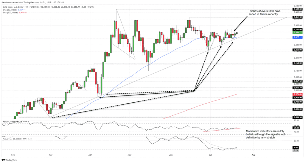 Surge in Gold Prices Amidst Narrowing Trading Range Between Critical Points