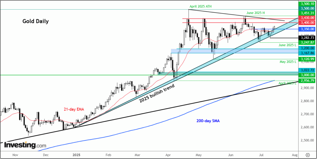 Gold’s Bullish Momentum Could Expand as Trade Uncertainties Resurface | Insights from Investing.com Gold's Bullish Momentum Could Expand as Trade Uncertainties Resurface | Insights from Investing.com