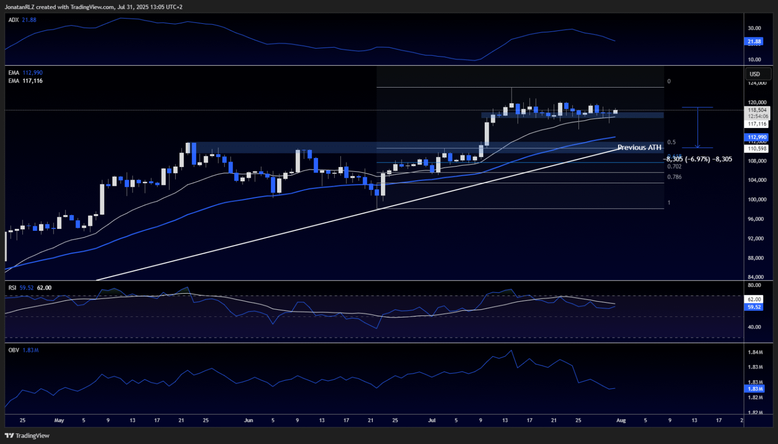 Bitcoin Hovers Around $117,000 Amidst New Tariffs Impact on Economic Indicators and Federal Reserve's Consistent Stance