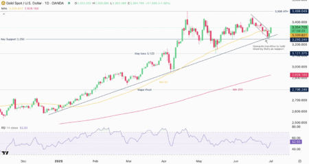 Gold Price Soars Past $3,500 Mark Once More: Analyzing Potential for Sustained Growth | Financial Insights