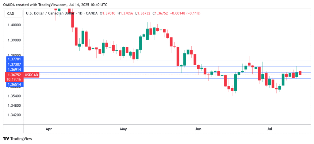 USD/CAD Remains Steady as Market Adjustments Reflect Enhanced Bank of Canada Outlook Following Employment Surge | Investing Insights USD/CAD Remains Steady as Market Adjustments Reflect Enhanced Bank of Canada Outlook Following Employment Surge | Investing Insights