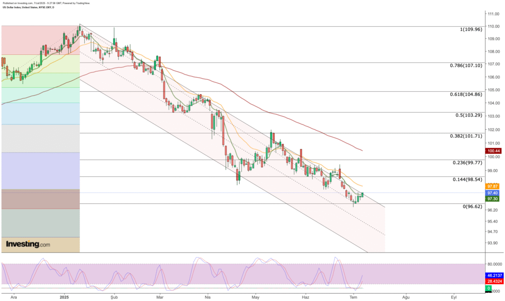 The US Dollar Faces Potential for a Significant Downturn in Absence of Fresh Stimuli The US Dollar Faces Potential for a Significant Downturn in Absence of Fresh Stimuli