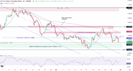 USD/CAD Declines Following Surge as US-Canada Negotiations Reconvene | Investing Insights