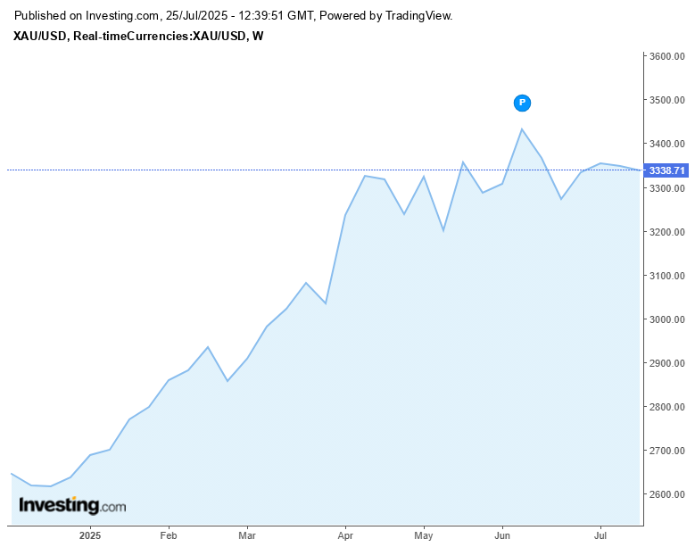 Gold Poised to Reach Previous Peaks Amid Ongoing Tariff Concerns and Persistent US Dollar Deterioration into the Third Quarter | Investing Insights Gold Poised to Reach Previous Peaks Amid Ongoing Tariff Concerns and Persistent US Dollar Deterioration into the Third Quarter | Investing Insights
