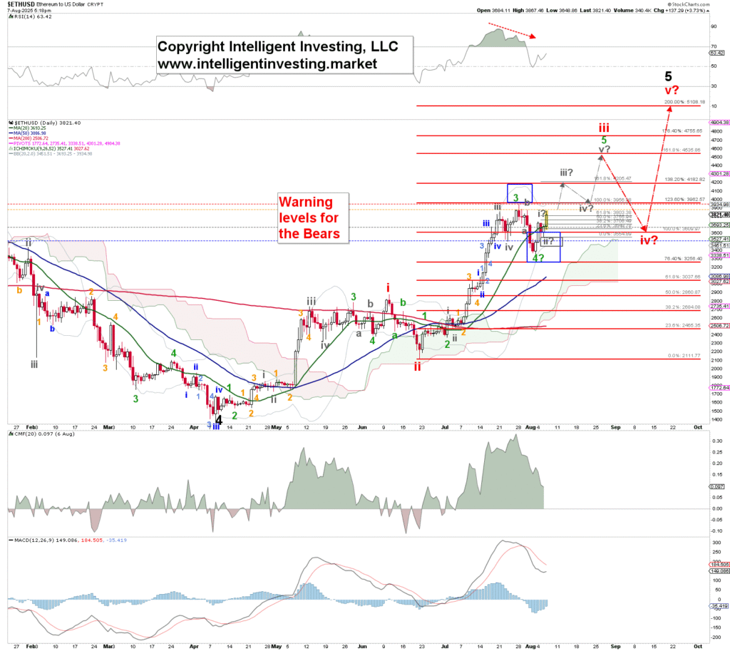Ethereum’s Upward Momentum Continues as it Aims for a $6,000+ Goal with a Strong Elliott Wave Pattern Ethereum's Upward Momentum Continues as it Aims for a $6,000+ Goal with a Strong Elliott Wave Pattern