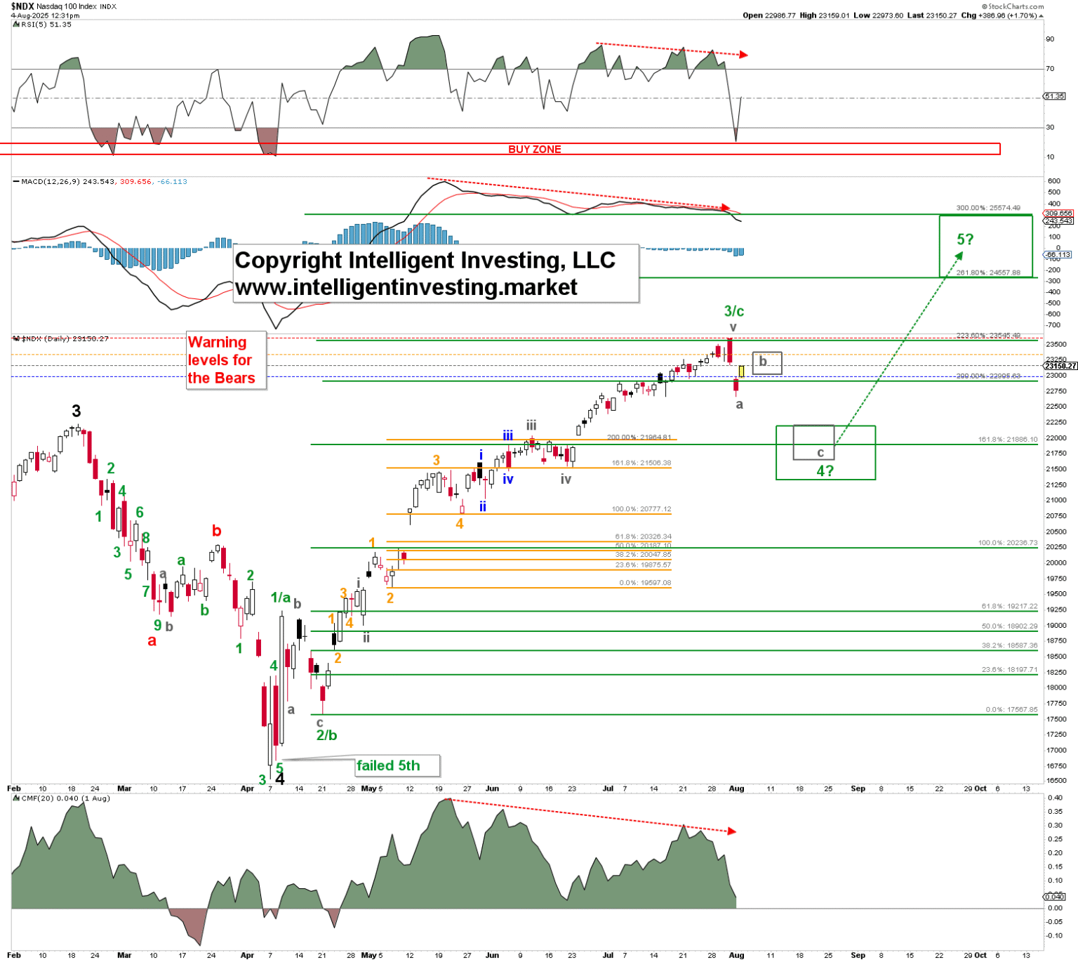 Investing Alert: Nasdaq 100 Demonstrates a Market Adjustment, Predicting a Pre-Rally W-4 Formation According to Elliott Wave Analysis on Investing.com