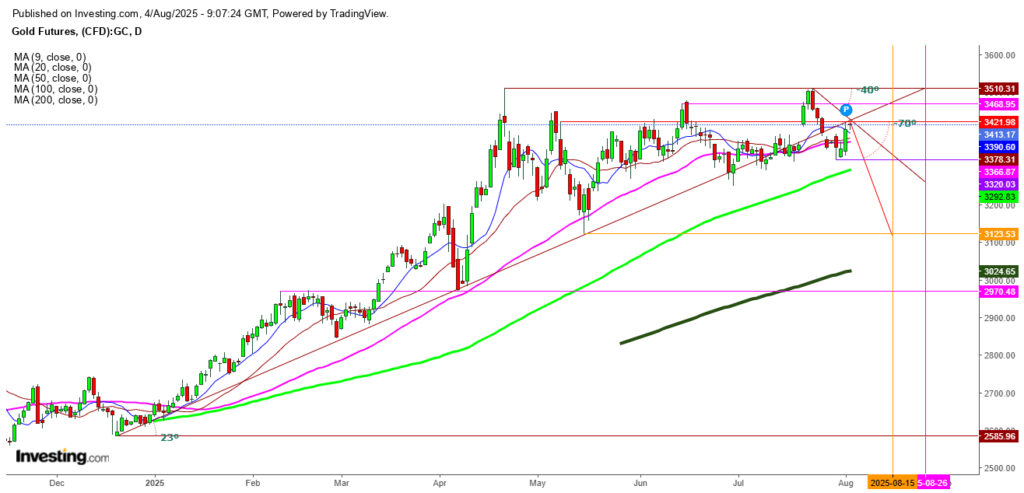 Gold: Uncertain Recovery Sparks Skepticism Over Potential Uptrend Momentum Gold: Uncertain Recovery Sparks Skepticism Over Potential Uptrend Momentum