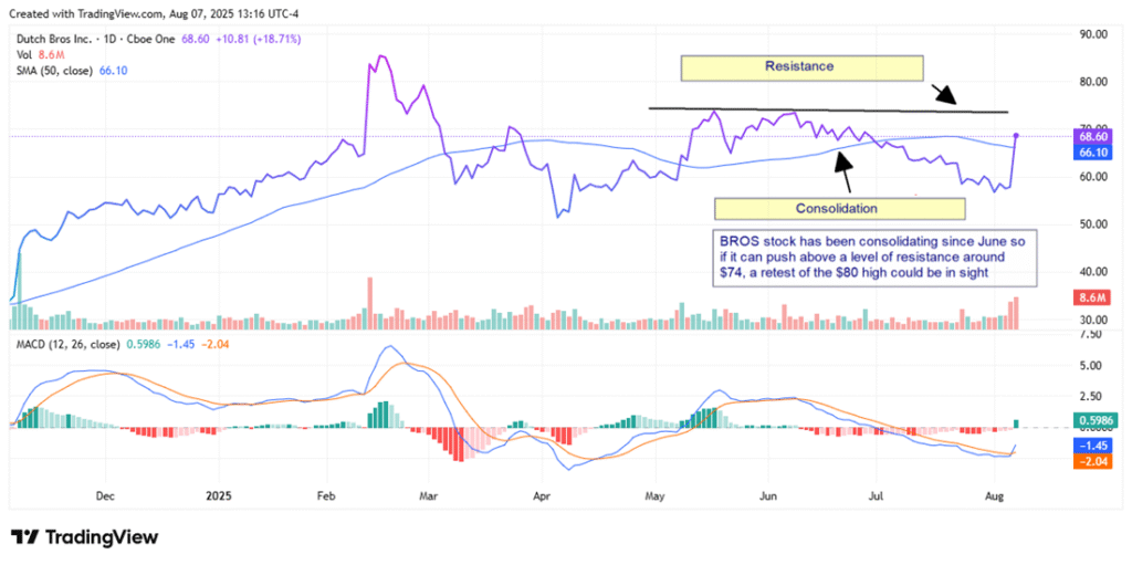 Dutch Bros Astounds with a Significant Exceedance in Earnings Expectations | Investing Insight