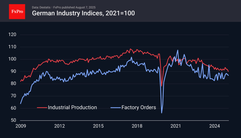 EUR/USD Declines Amid Weakening German Industrial Performance and Stalled Exports EUR/USD Declines Amid Weakening German Industrial Performance and Stalled Exports