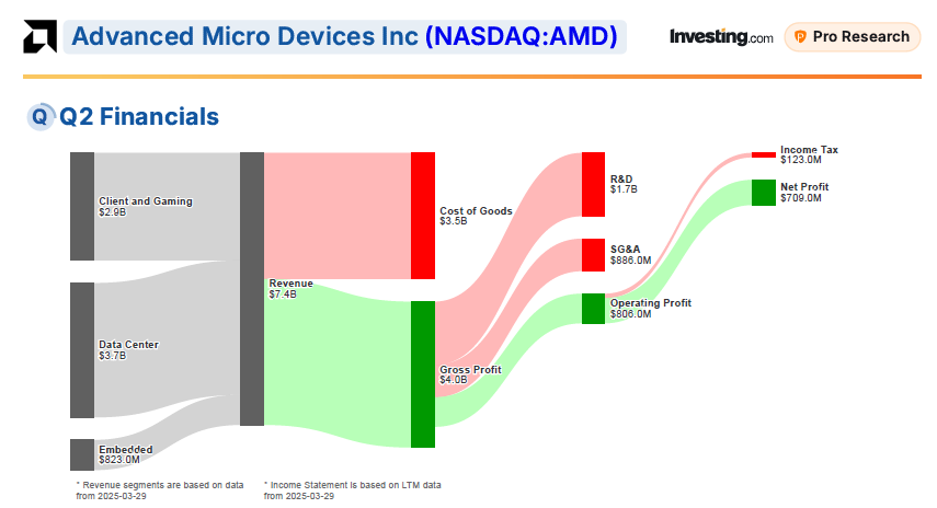 Anticipating AMD’s Second Quarter Financial Report: Is It Set Up for Success or Facing a Retraction? | Investing Insights Anticipating AMD's Second Quarter Financial Report: Is It Set Up for Success or Facing a Retraction? | Investing Insights