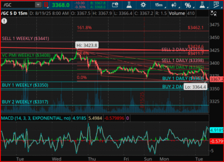 Warning Signs: Gold Support Under Threat Despite Favorable VC PMI Indicators