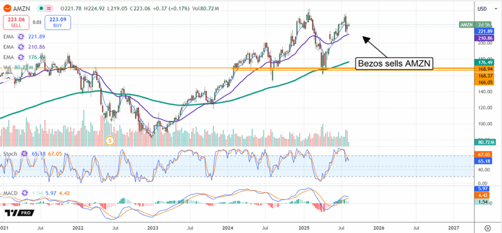 Five Insider-Sold Stocks Analysts Recommend Adding to Your Portfolio | InvestingNews.com