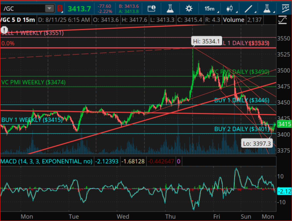 Gold Faces Tactical Battleground With Dual Daily-Weekly Support in Play