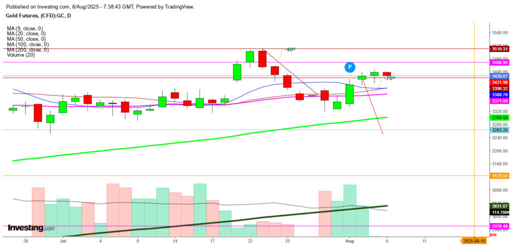 Gold Faces Difficulty Holding Support Level Amid Increased Demand for Safe Havens Due to Federal Reserve Uncertainty