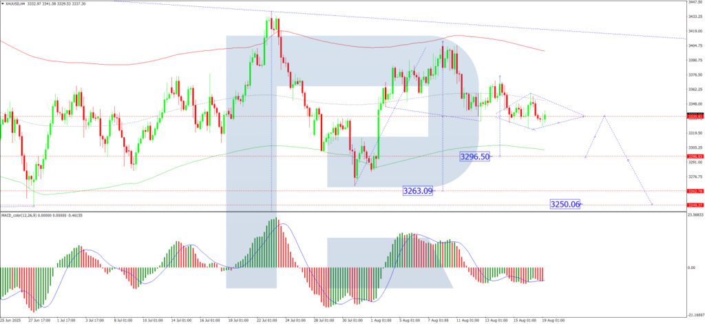 Gold Prices Hover Near $3,330 Due to Geopolitical Uncertainties and Anticipation around the Jackson Hole Symposium