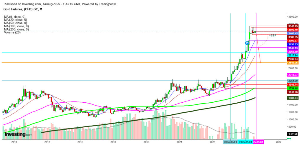 Gold: Market Anticipates Significant Movements in September as Investors Prepare