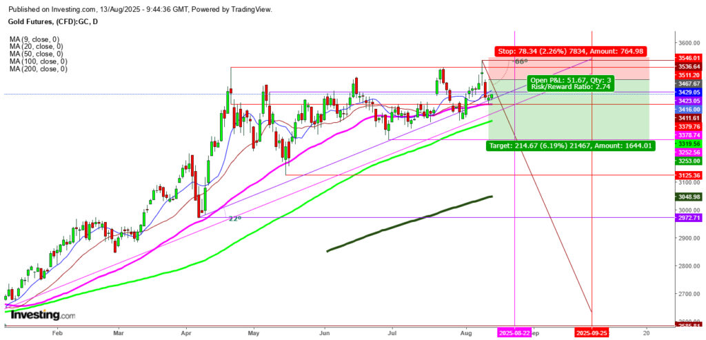 Gold Prices Fluctuate in a Tight Range, Indicating a Possible Surge Prior to the US-China Trade Agreement Announcement