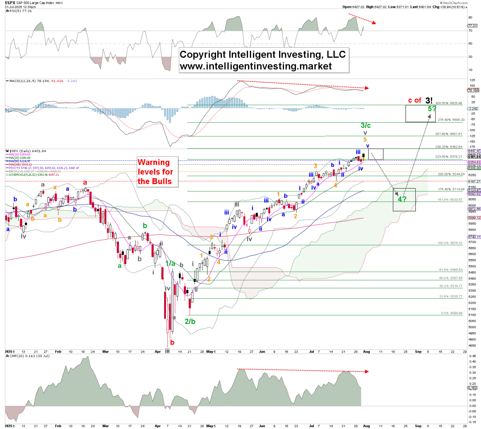 S&P 500 Hits Optimal Phase for Wave 3: Critical Points to Monitor for Potential Downturn | Investing.com Enhanced Analysis S&P 500 Enters Optimal Third Wave Zone: Essential Levels to Monitor for Potential Correction | Investing Insights