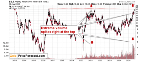 Precious Metals and Mining Shares Encounter Obstacles Similar to 2011: Indicators Suggest Potential Declines