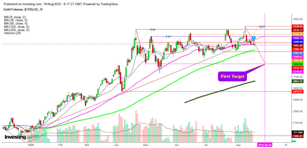Safe-Haven Demand Dampened by Gold's Ongoing Decline Amidst Trump-Putin-Zelensky Discussions