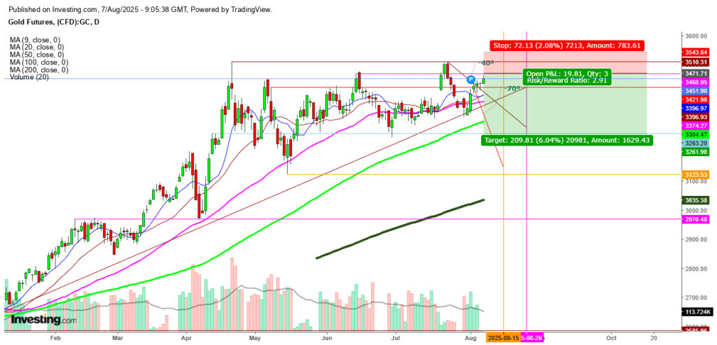 Gold's Position as a Safe-Haven May Falter Without Continued Federal Reserve Action | Investing Insights