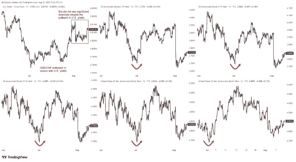 USD/CHF and EUR/CHF: Navigating a Bullish Trend Amidst Inflation Challenges