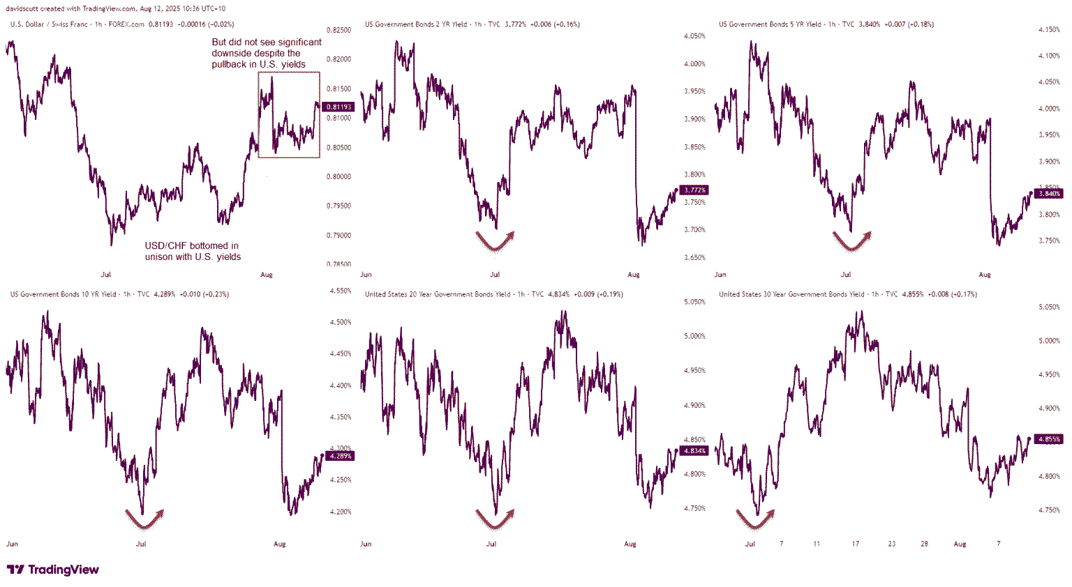 USD/CHF and EUR/CHF: Navigating a Bullish Trend Amidst Inflation Challenges USD/CHF and EUR/CHF: Navigating a Bullish Trend Amidst Inflation Challenges