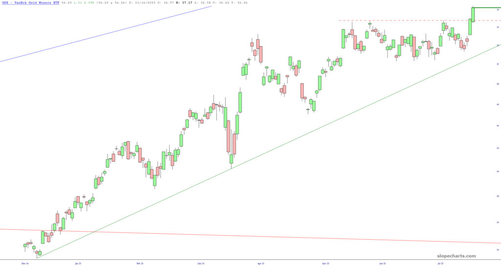 Gold Mining Stocks Surpass General Metals Sector with Significant Gains | Investing Insights Gold Mining Stocks Surpass General Metals Sector with Significant Gains | Investing Insights