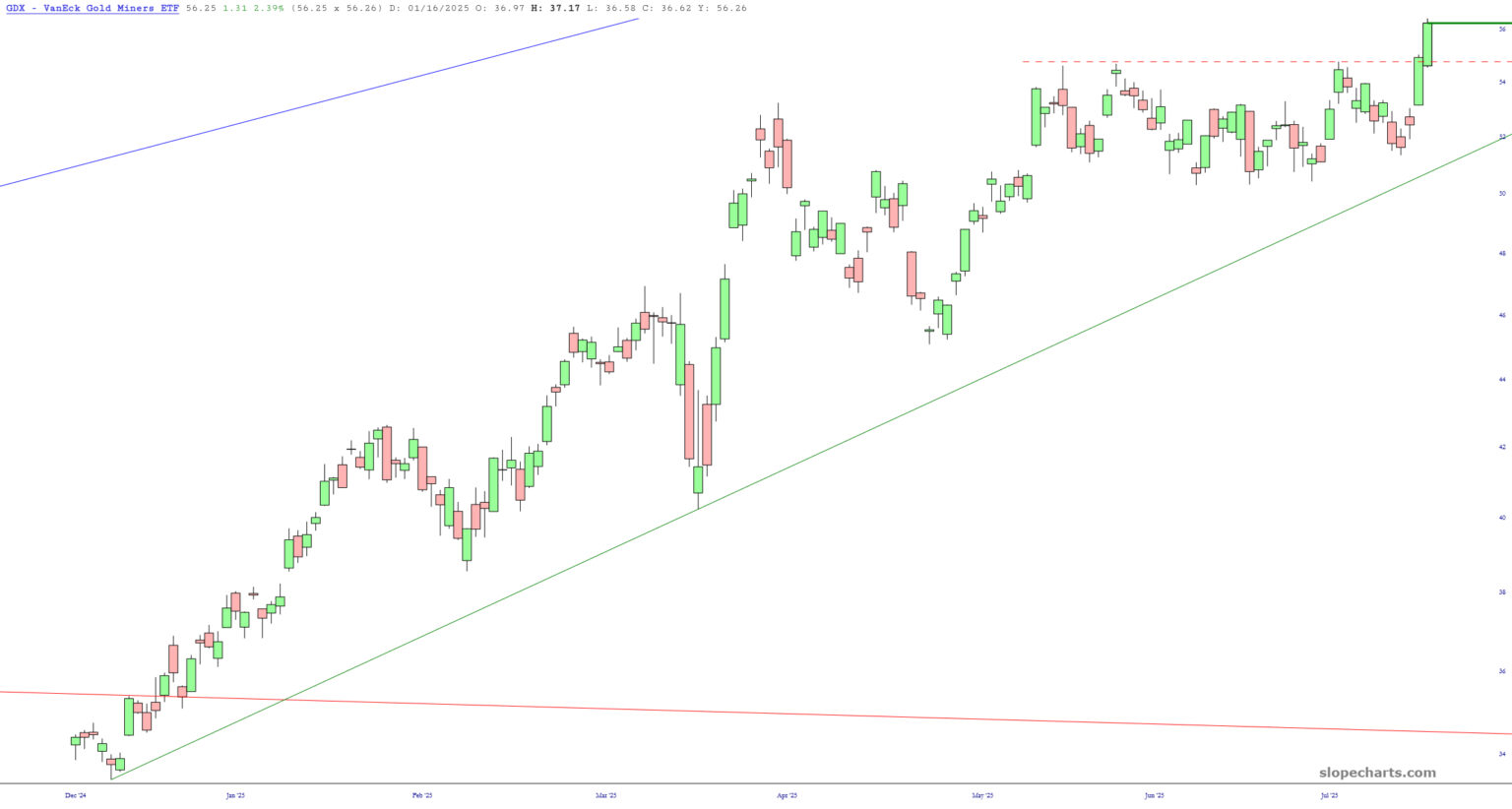 Gold Mining Stocks Surpass General Metals Sector with Significant Gains | Investing Insights Gold Mining Stocks Surpass General Metals Sector with Significant Gains | Investing Insights
