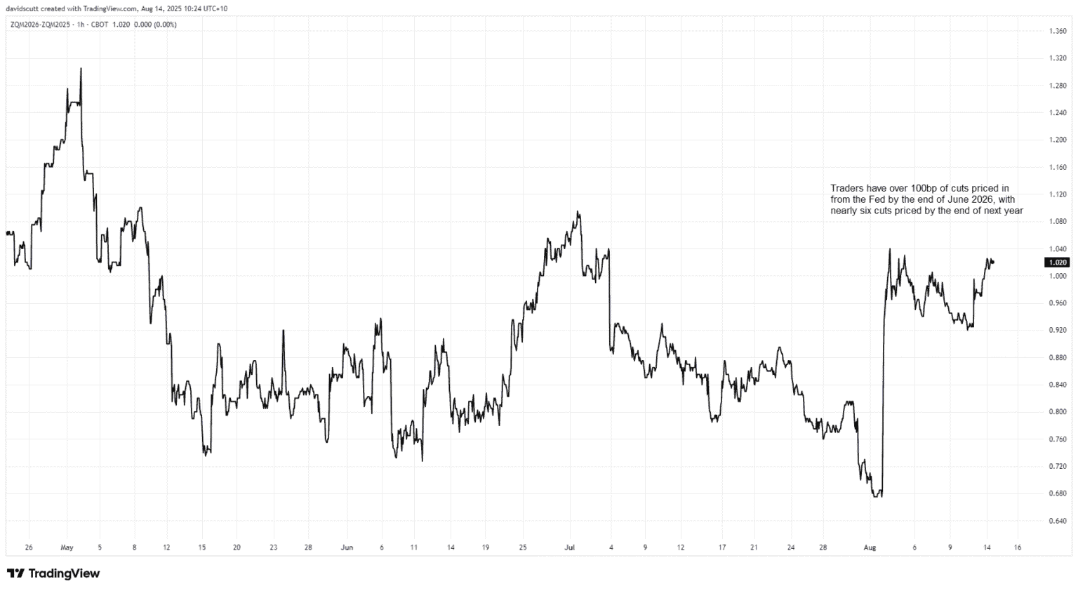 Gold Rally Ignited: Trump and Bessent Amplify Optimistic Market Conditions