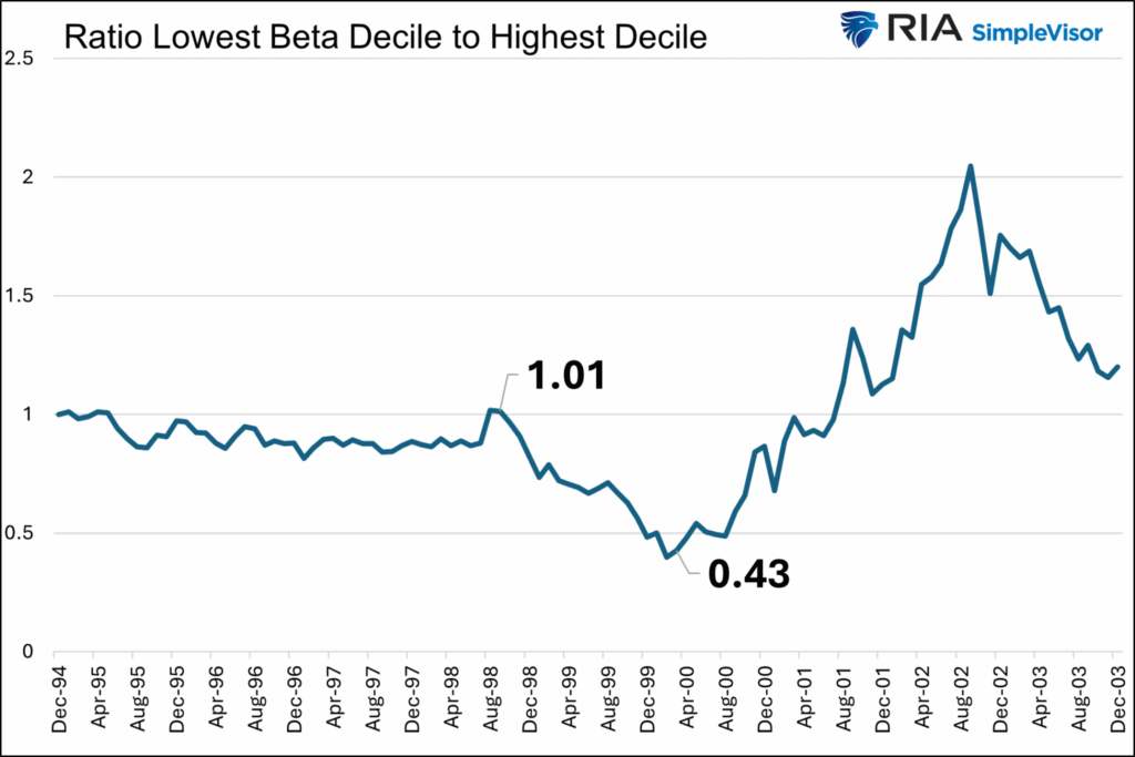 Why Investing in Low-Volatility, High-Quality Stocks Could Once Again Outperform: Insights from the Dotcom Era | Investing Analysis