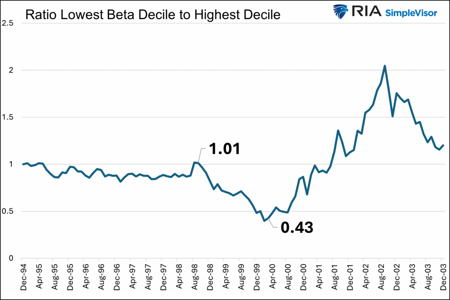 Unveiling the Revival of Dotcom Insights: The Promising Outlook for Low-Volatility, Superior Stocks | Investment Perspectives Why Investing in Low-Volatility, High-Quality Stocks Could Once Again Outperform: Insights from the Dotcom Era | Investing Analysis