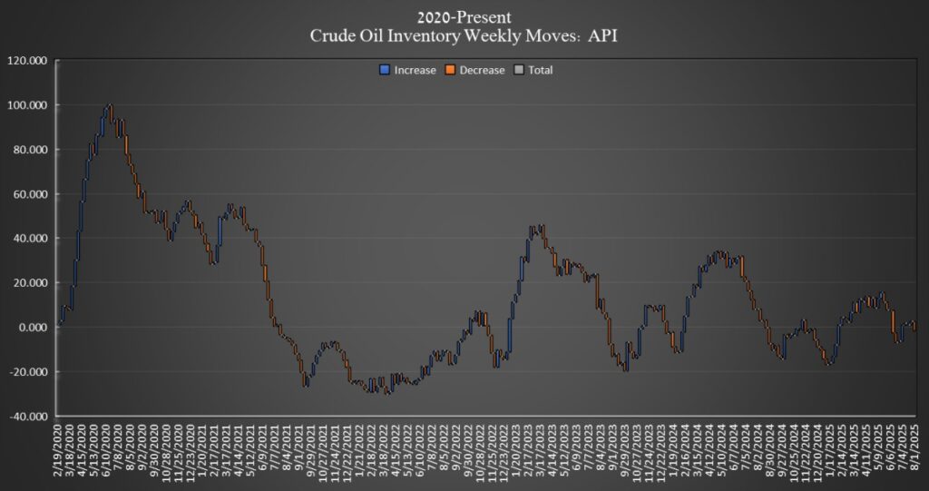Surge in Crude Oil Prices: Significant Decline in Stock Levels Sparks Market Movement | Investment Insights