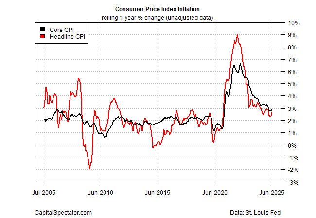 Upcoming Consumer Inflation Data: A Deep Dive into Potential Impacts from Tariffs | Investing Insights Upcoming Consumer Inflation Data: A Deep Dive into Potential Impacts from Tariffs | Investing Insights