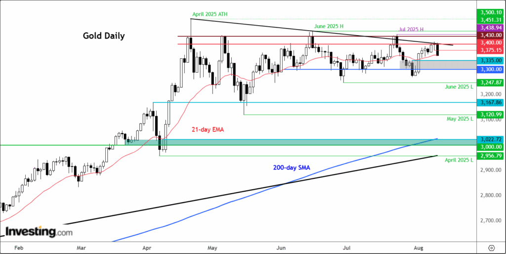 Gold Retreats in Anticipation of Upcoming Inflation Figures: Strategies for Navigating Before the Release of This Week's Consumer Price Index