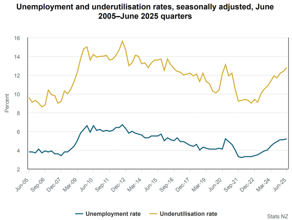 Forecast for NZD/USD: The Impact of a Struggling Labor Market on the New Zealand Dollar's Future