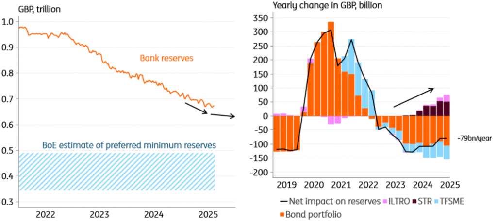 GBP/USD: Easing of Quantitative Tightening to Positively Impact Liquidity Conditions | Investing Insights