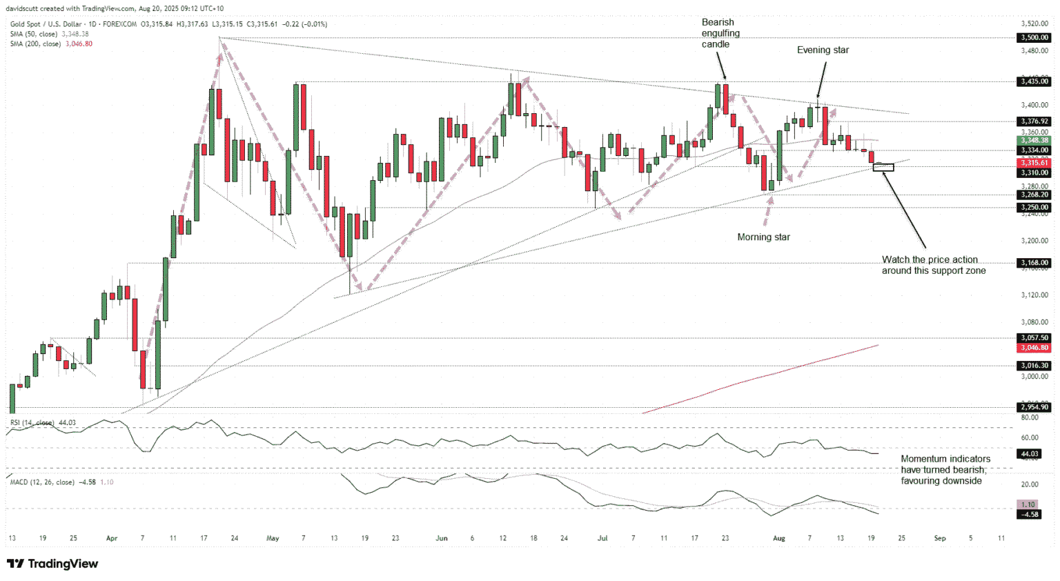Outlook on Precious Metals: The Impact of a Strong US Dollar and Climbing Yields Push Gold and Silver Toward Critical Support Levels