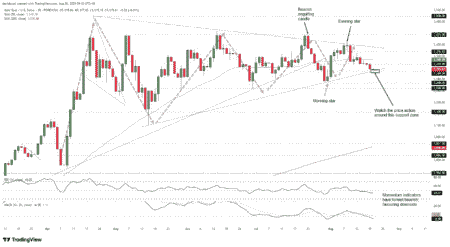 Outlook on Precious Metals: The Impact of a Strong US Dollar and Climbing Yields Push Gold and Silver Toward Critical Support Levels