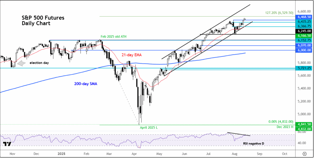 Robust Technical Indicators Cement Bullish Dominance in S&P 500 as Investors Anticipate Crucial Economic Data | Investing Insights