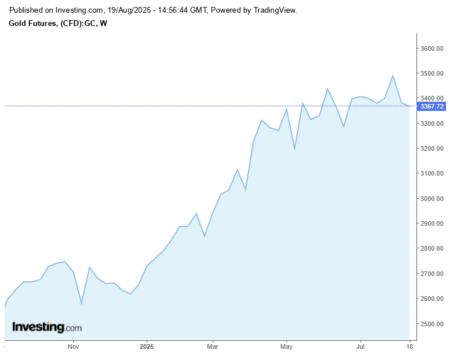 Gold Approaching $3,500 Challenges the Threshold of Safe-Haven Appeal and Investment Distribution Decisions