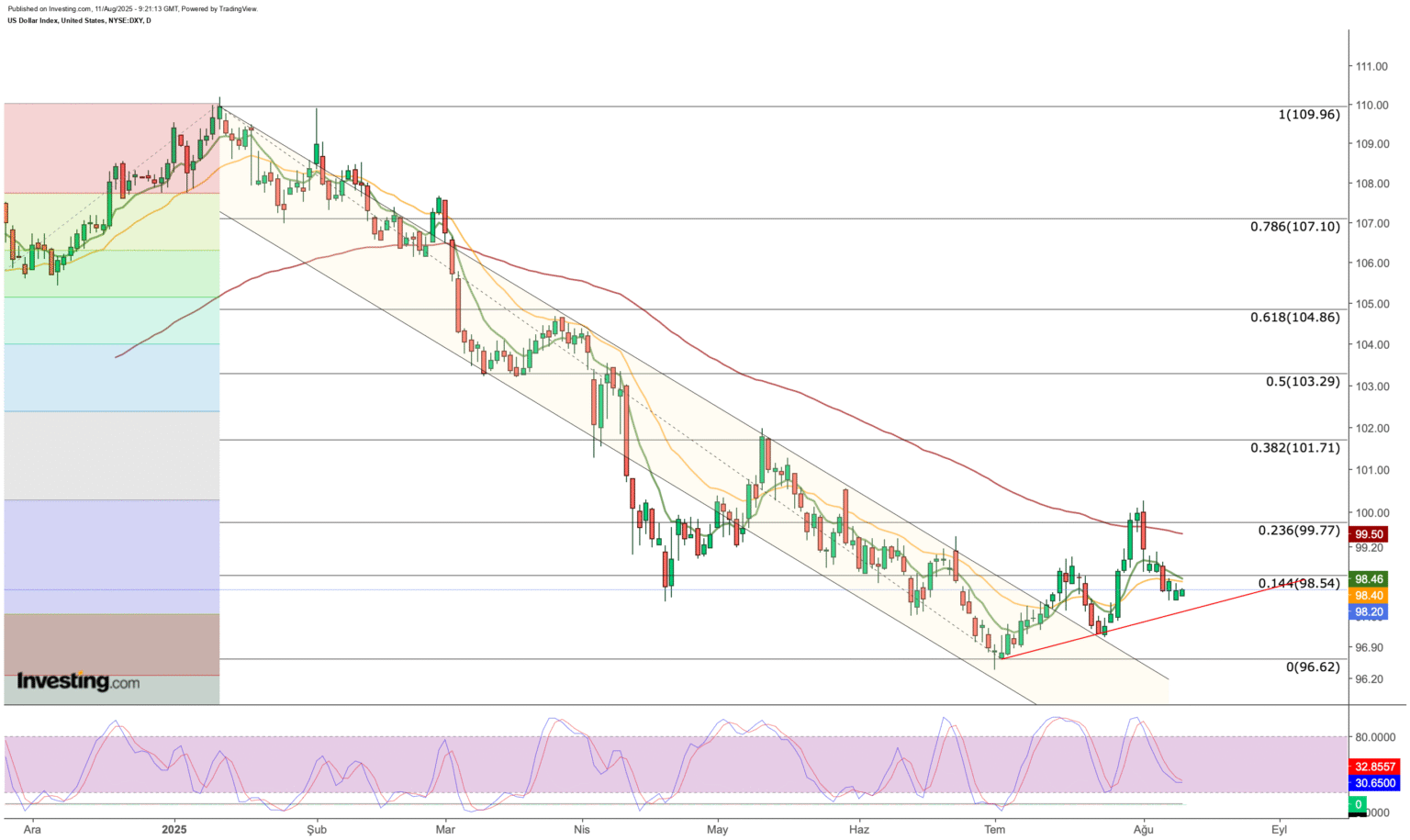 US Currency: Anticipated CPI Figures Expected to Break the Dollar's Stagnant Price Trends This Week