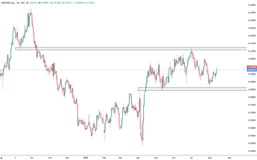 NZD/USD Approaches Key Threshold After Significant Rebound from Support Level