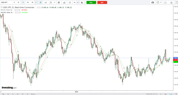 USD/JPY Encounters Vital Moving Average Barrier while Exhibiting Signs of Recovery Momentum USD/JPY Encounters Vital Moving Average Barrier while Exhibiting Signs of Recovery Momentum