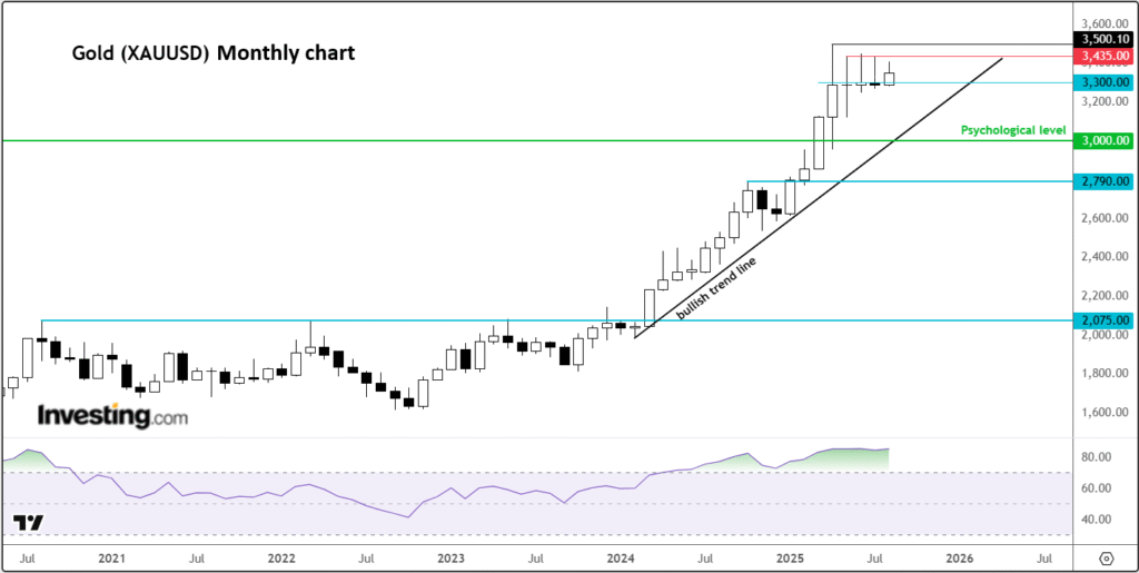 Gold's Monthly Relative Strength Index Reaches Critical High, Indicating Potential Downturn in the Near Future